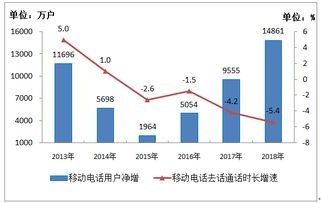 工信部數據顯示 2018年電信業務收入超6.5萬億元，IPTV用戶凈增超3300萬戶，基礎電信業務穩健增長